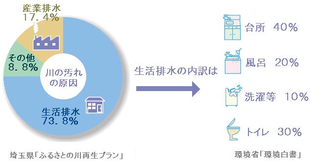 生活排水の内訳についての図