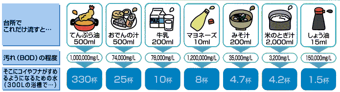 食品の汚れの程度の図