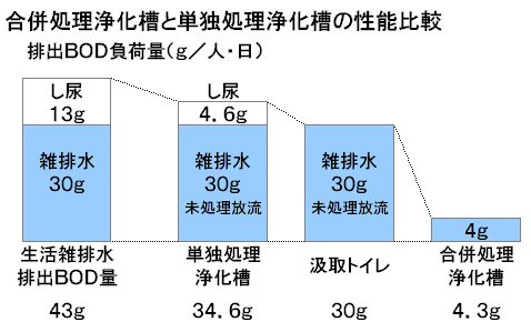 汚濁負荷の比較グラフ