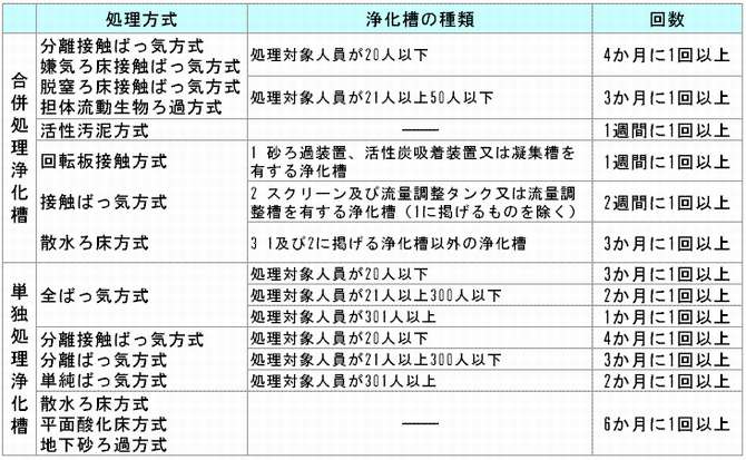 合併処理浄化槽の保守点検回数の表