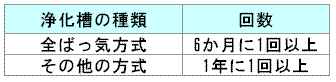 浄化槽の種類の表