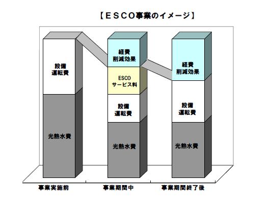 ＥＳＣＯ事業イメージ図