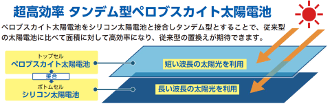 ボトムセルのシリコン太陽電池とトップセルのペロブスカイト太陽電池を接合し、それぞれ異なる波長の太陽光を利用します。