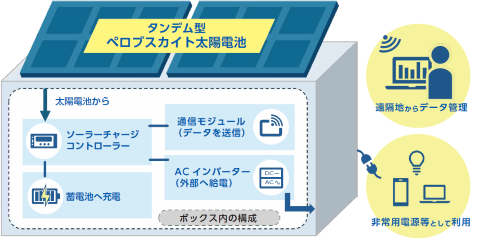 タンデム型ペロブスカイト太陽電池を搭載した独立電源システム外観写真です。