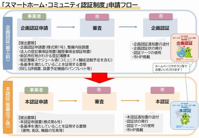 申請フロー