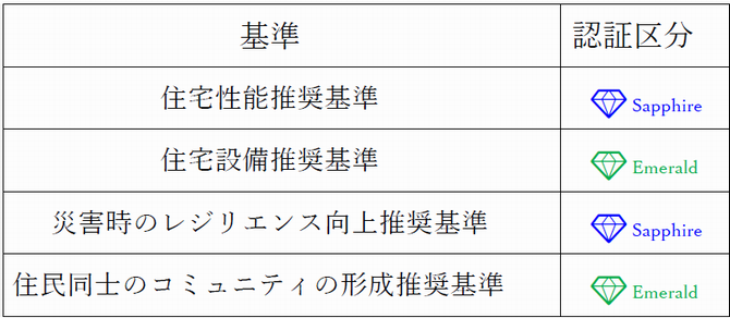 認証区分