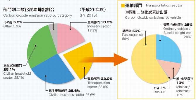 さいたま市のCO2排出グラフの画像