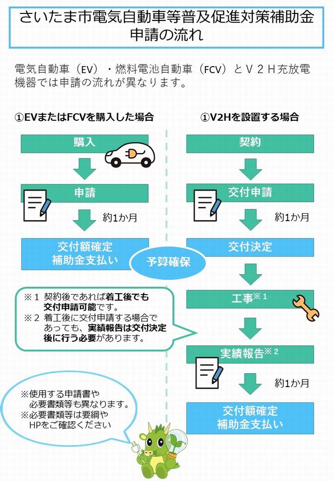 申請の流れ