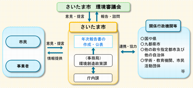 推進体制