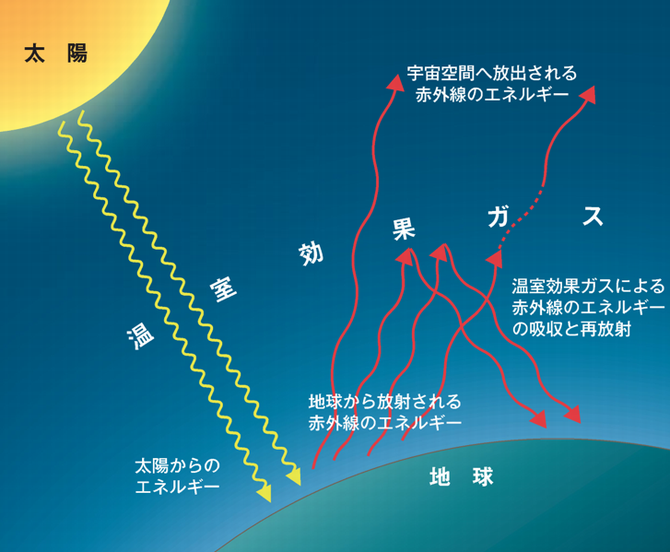 地球温暖化のしくみ