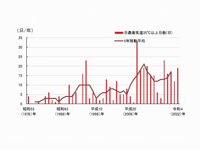 猛暑日の年間日数の推移