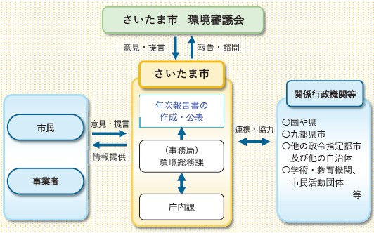 推進体制
