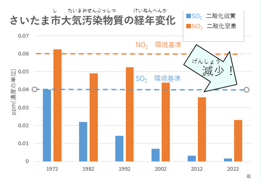 経年変化　グラフ