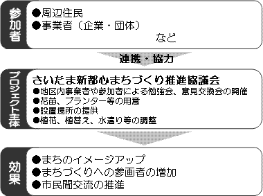 プロジェクト枠組み