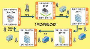 1日の移動の例