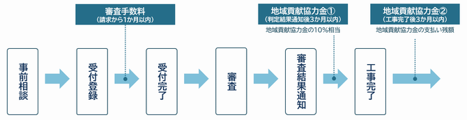 申請流れ