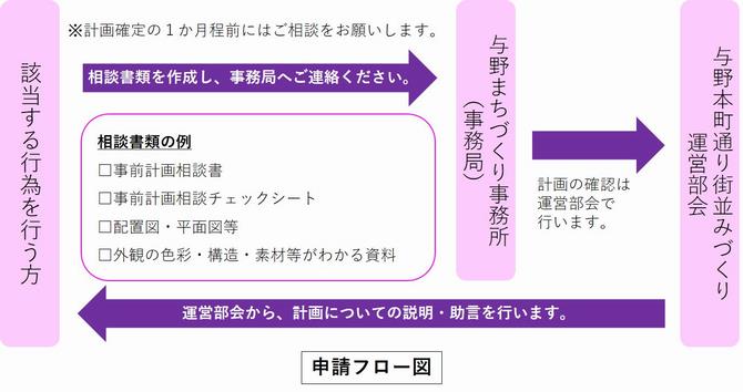申請フロー図