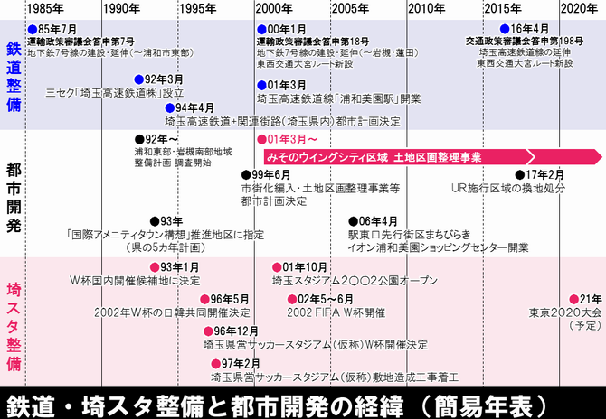 簡易年表