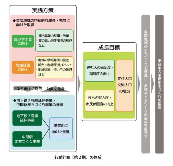 行動計画体系