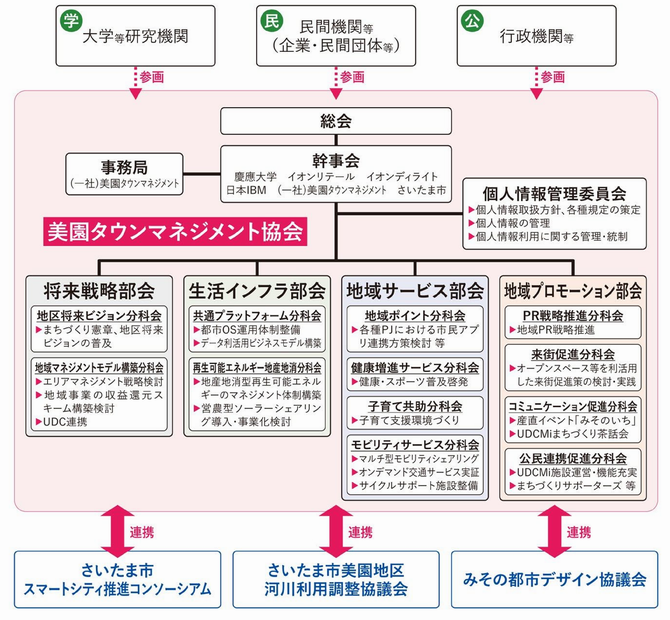 組織体制