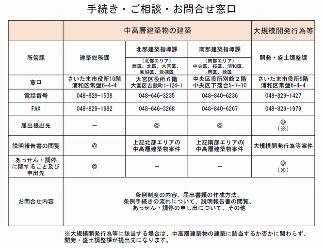 お問い合わせ先一覧