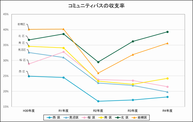 コミュニティバスの収支率を表すグラフ