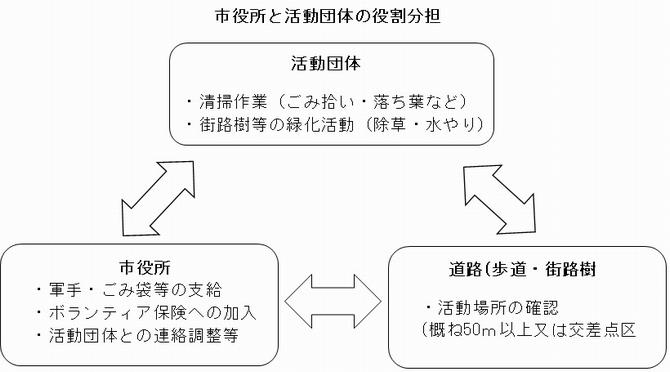 役割分担の図