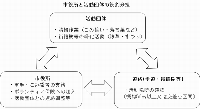役割分担の図