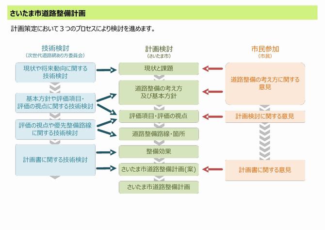 道路整備計画の策定に向けた検討プロセス