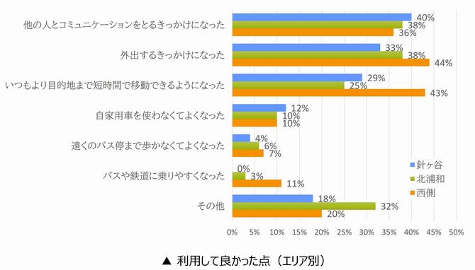 利用して良かった点
