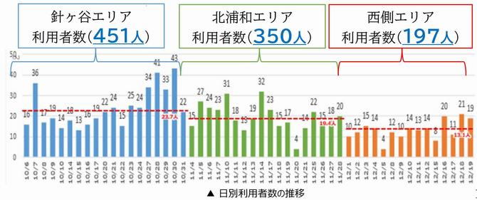 日別利用者数の推移2