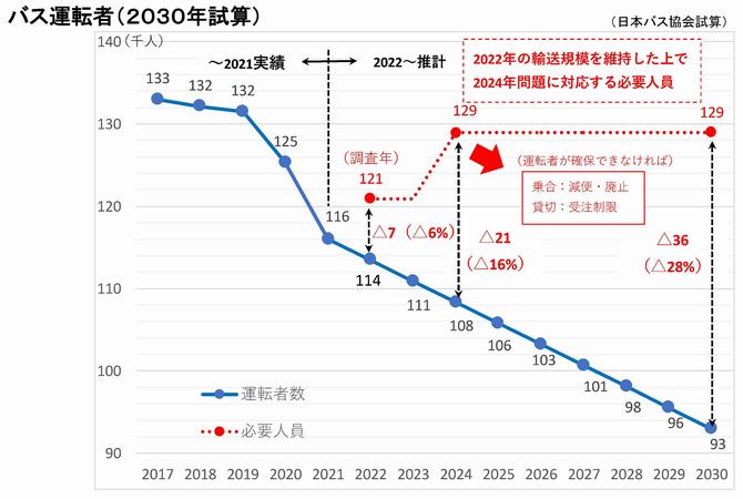 バス運転手推移