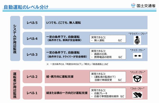 自動運転レベル