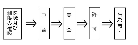 許可申請の流れ