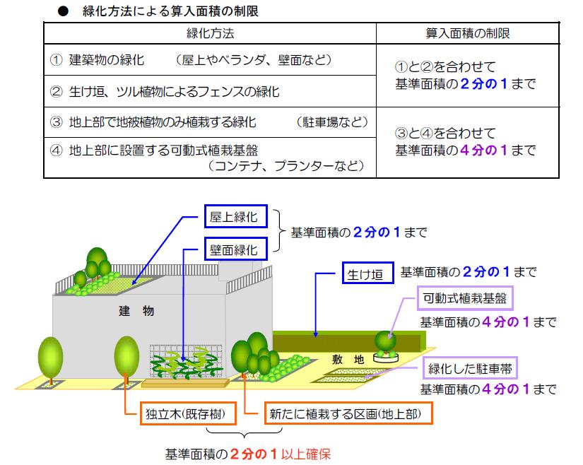 緑化方法による算入面積の制限についての図表