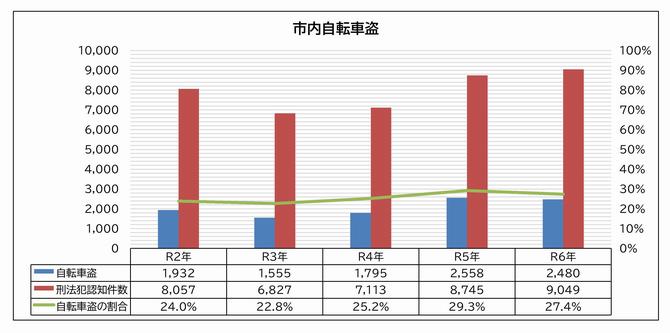 自転車盗の推移