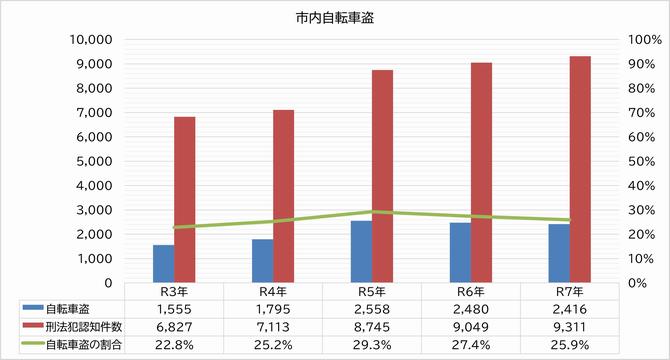自転車盗
