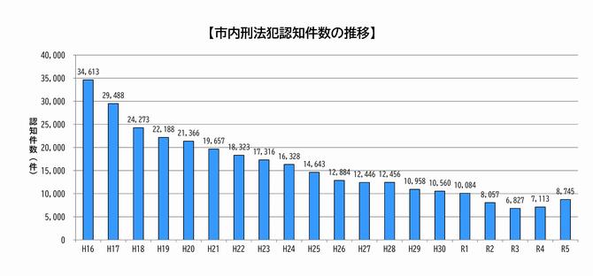 市内における刑法犯認知件数(令和5年）
