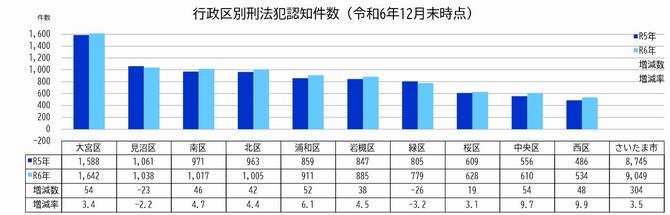 行政区別刑法犯認知件数(令和6年）