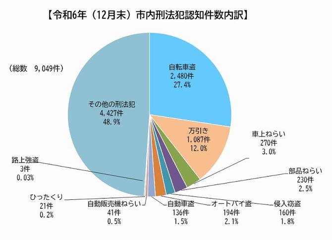 刑法犯認知件数内訳（令和6年）
