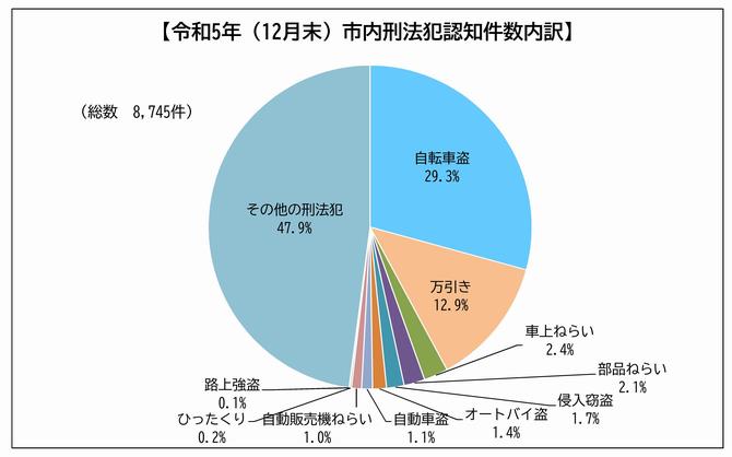 刑法犯認知件数の内訳：円グラフ