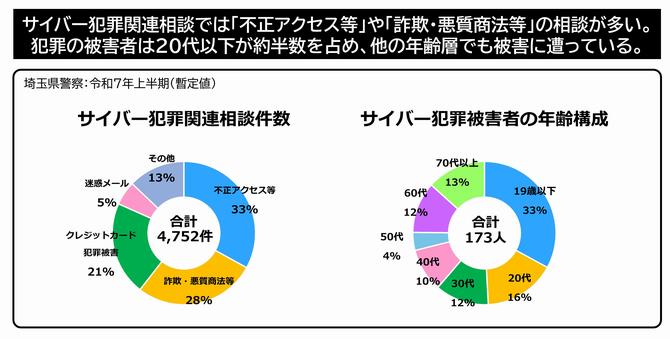 サイバー犯罪関連のグラフ（埼玉県警調べ）