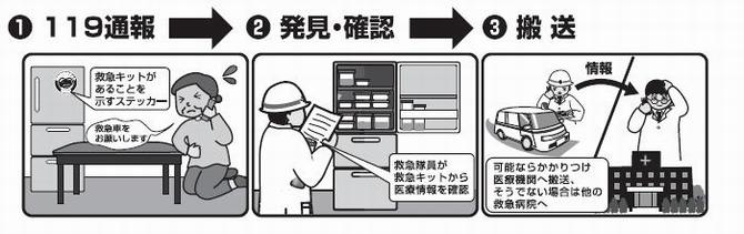 緊急時安心キットの活用例