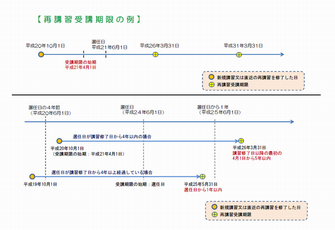 再講習（例）