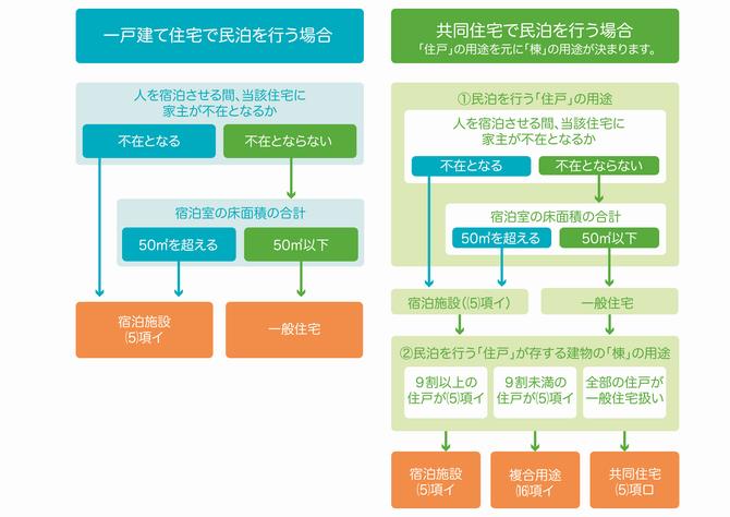 用途判定フロー