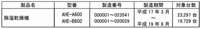 対象製品の概要