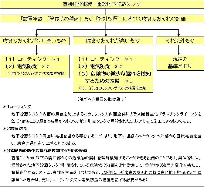 図1腐食のおそれが特に高い地下貯蔵タンク等が構ずべき措置に関するフロー図