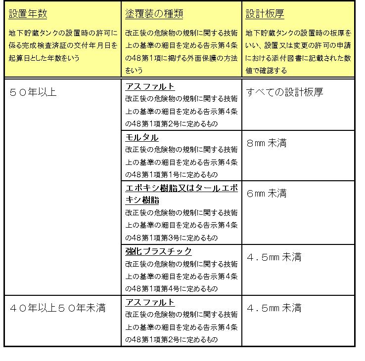 表1腐食のおそれの特に高い地下貯蔵タンクの要件