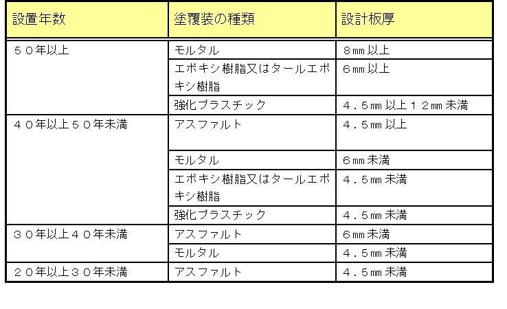 表2腐食のおそれの高い地下貯蔵タンクの要件