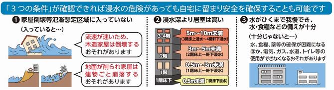 屋内安全確保の3条件